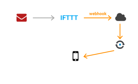 email, arrow to IFTTT, arrow to cloud function, arrow to Nexmo, arrow to mobile phone