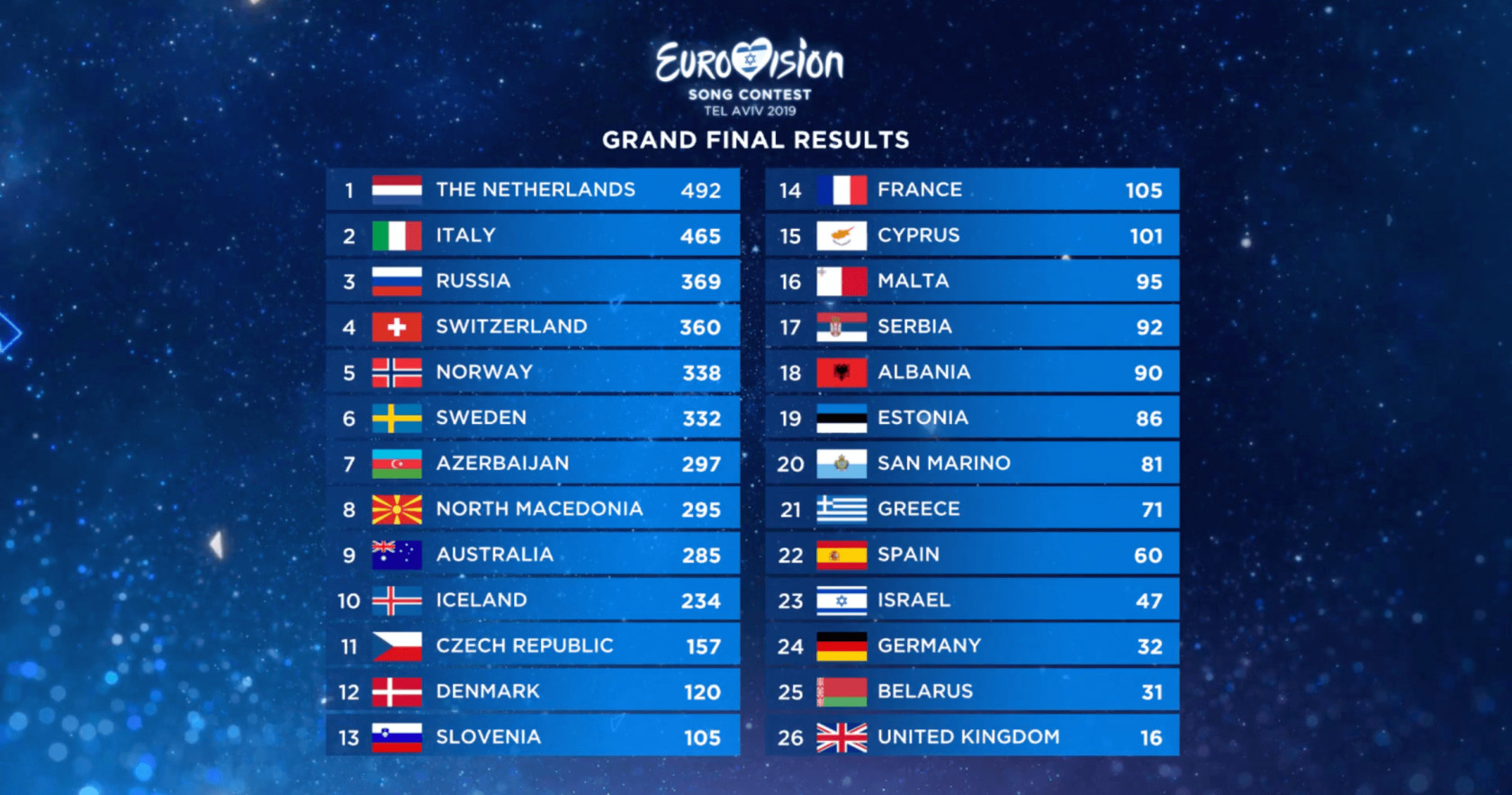 2019 Eurovision Leaderboard
