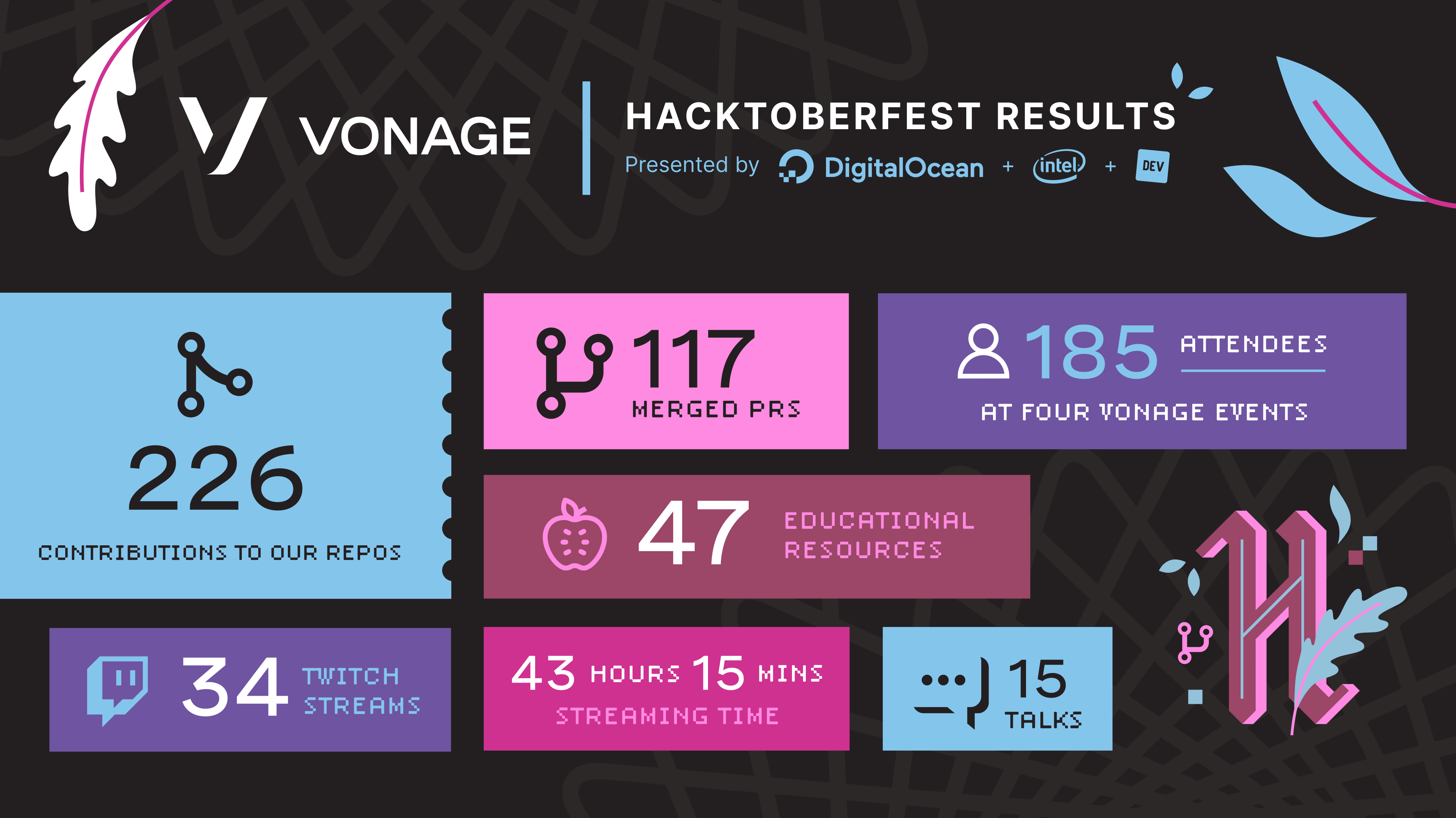 Hacktoberfest In Numbers